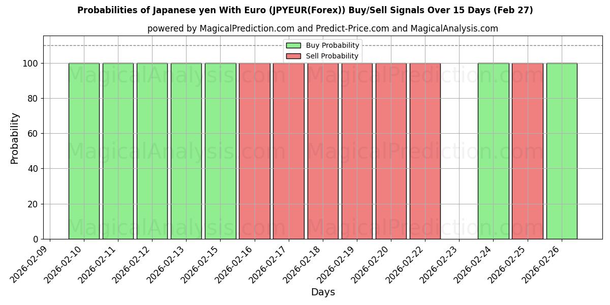 Probabilities of Японская иена к евро (JPYEUR(Forex)) Buy/Sell Signals Using Several AI Models Over 5 Days (27 Feb) 