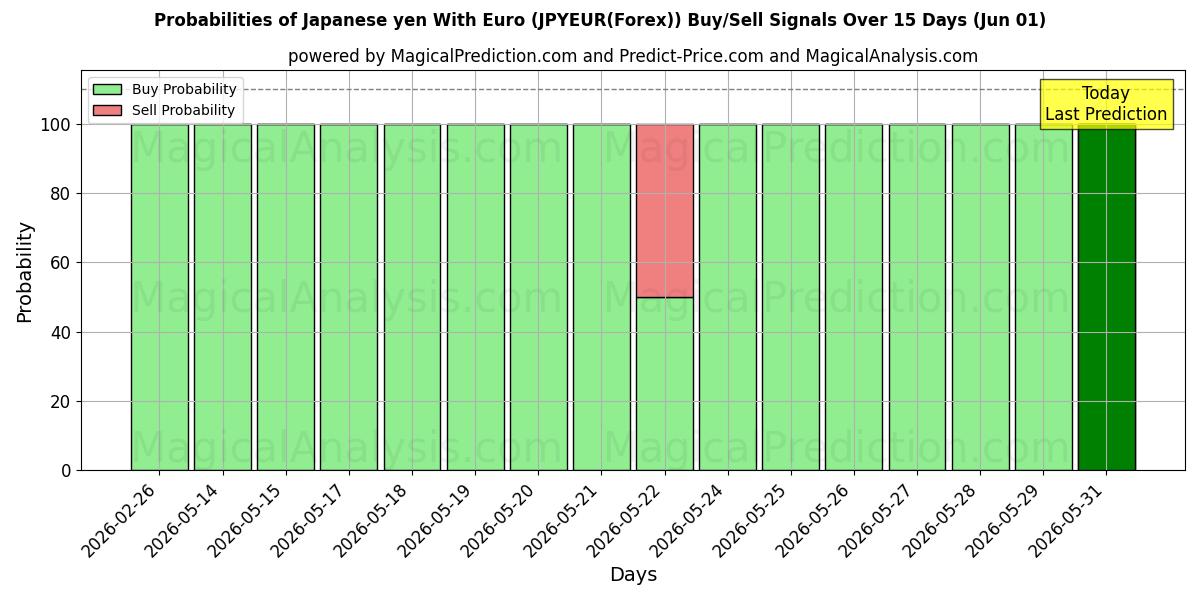 Probabilities of Japanse yen met euro (JPYEUR(Forex)) Buy/Sell Signals Using Several AI Models Over 5 Days (01 Jun) 