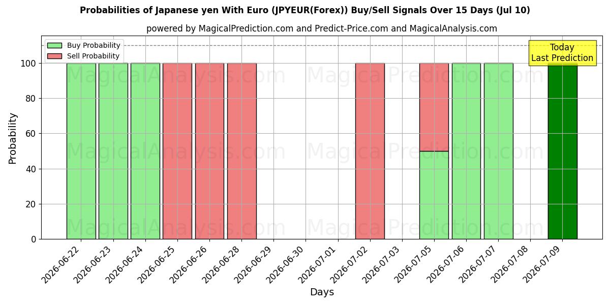 Probabilities of 일본엔(유로 포함) (JPYEUR(Forex)) Buy/Sell Signals Using Several AI Models Over 5 Days (10 Jul) 