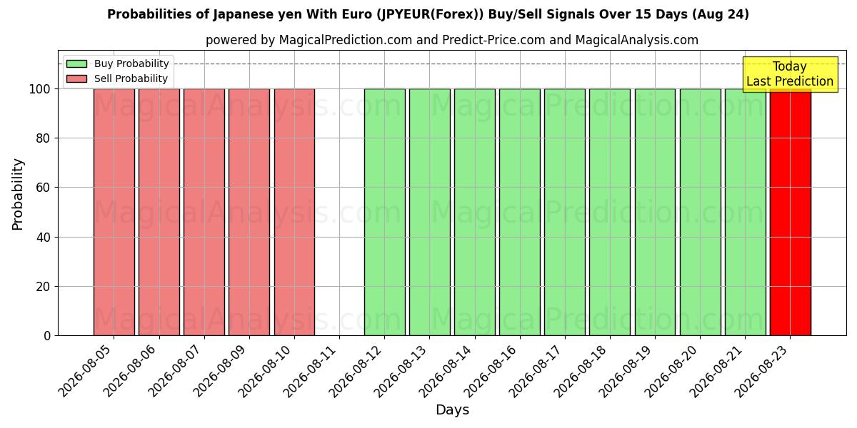 Probabilities of Japanse yen met euro (JPYEUR(Forex)) Buy/Sell Signals Using Several AI Models Over 5 Days (24 Aug) 