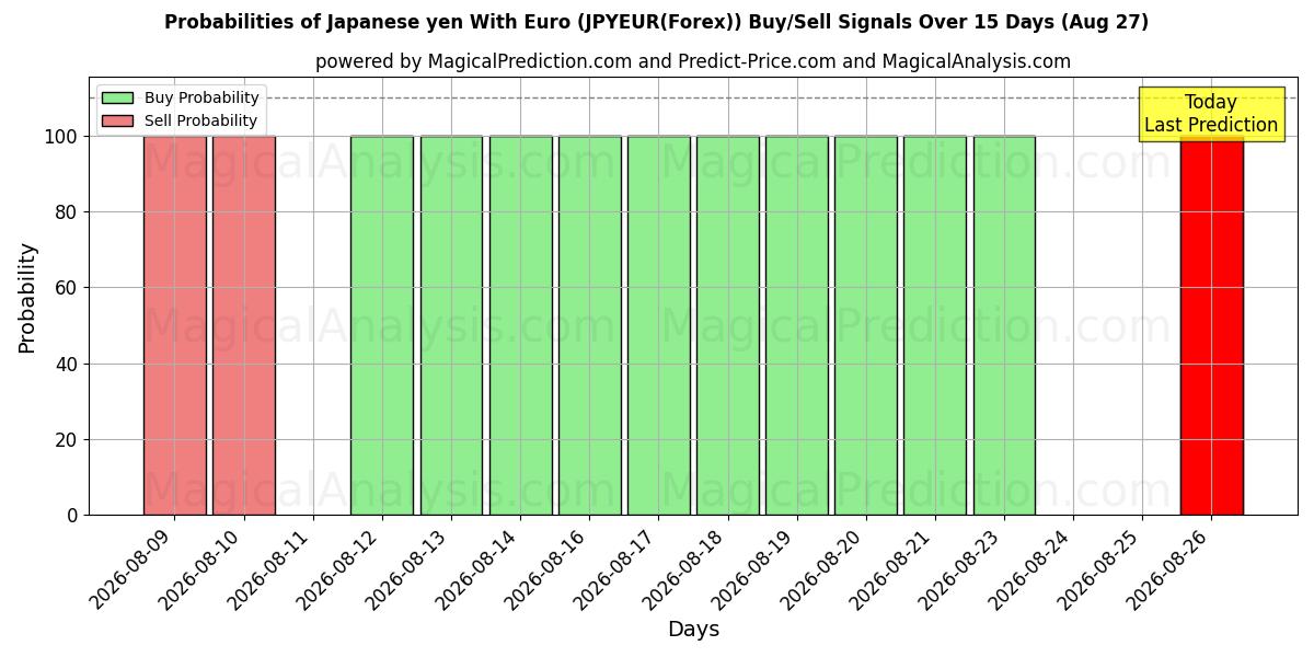 Probabilities of الين الياباني مع اليورو (JPYEUR(Forex)) Buy/Sell Signals Using Several AI Models Over 5 Days (27 Aug) 