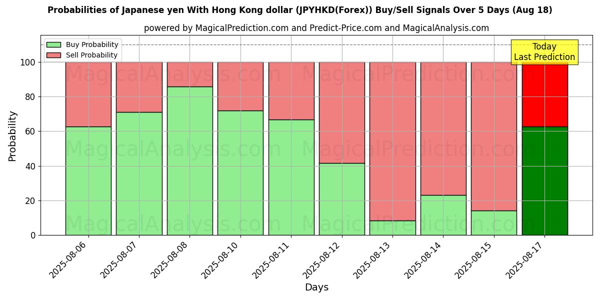 Probabilities of Japanske yen med Hong Kong dollar (JPYHKD(Forex)) Buy/Sell Signals Using Several AI Models Over 5 Days (18 Aug) 