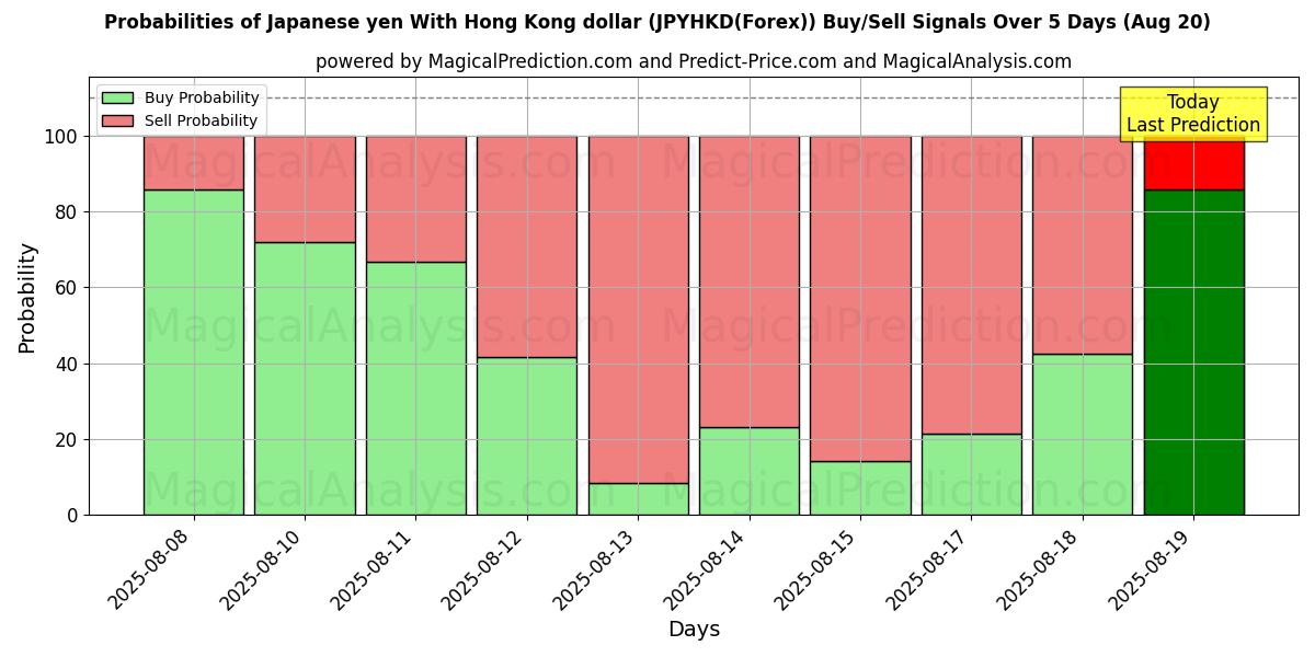 Probabilities of Japanin jeni Hongkongin dollarin kanssa (JPYHKD(Forex)) Buy/Sell Signals Using Several AI Models Over 5 Days (20 Aug) 