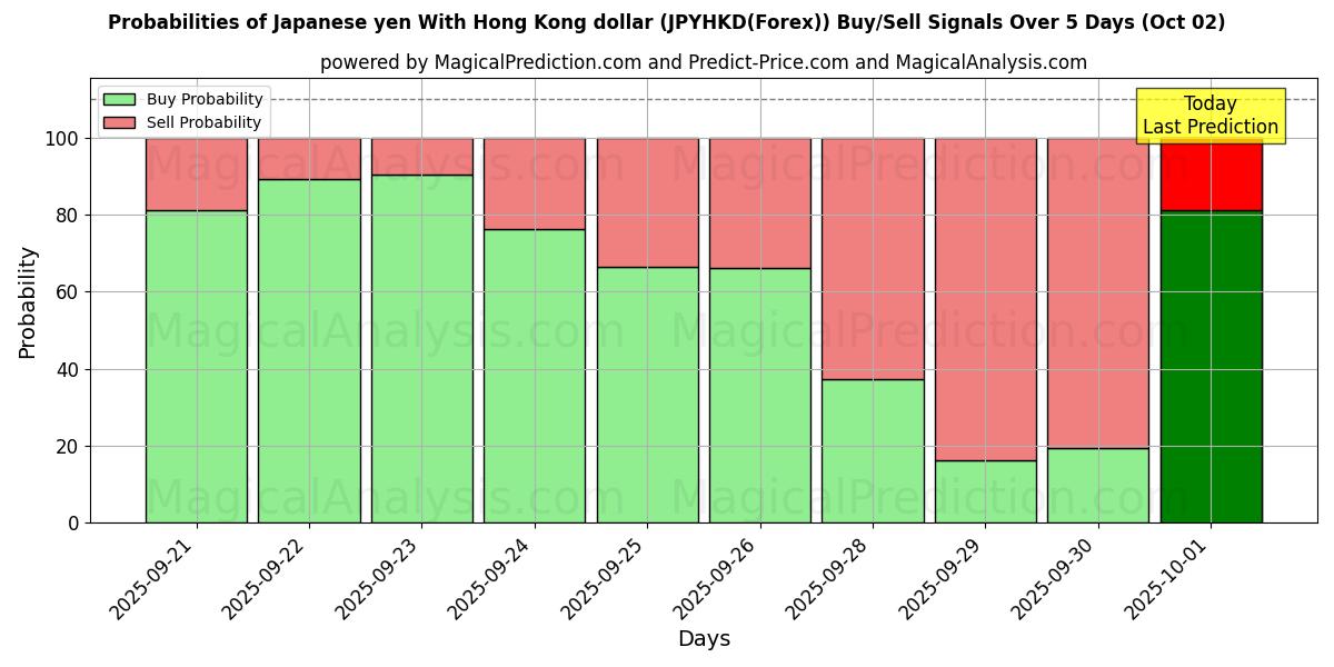 Probabilities of Japanske yen med Hong Kong dollar (JPYHKD(Forex)) Buy/Sell Signals Using Several AI Models Over 5 Days (02 Oct) 