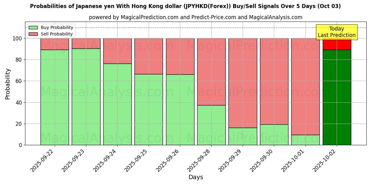 Probabilities of yen japonés con dólar de Hong Kong (JPYHKD(Forex)) Buy/Sell Signals Using Several AI Models Over 5 Days (03 Oct) 