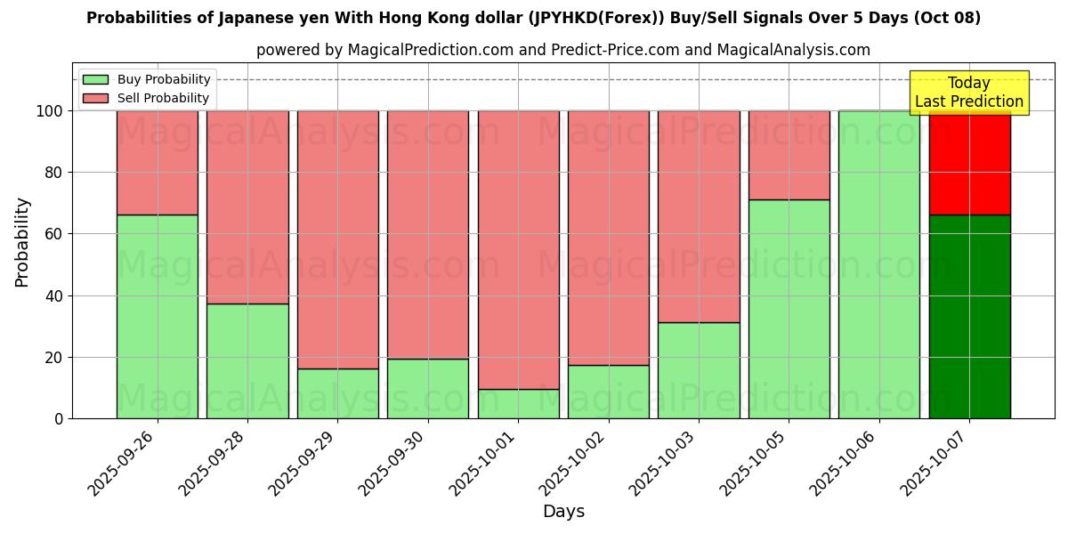 Probabilities of Yen giapponese con dollaro di Hong Kong (JPYHKD(Forex)) Buy/Sell Signals Using Several AI Models Over 5 Days (08 Oct) 