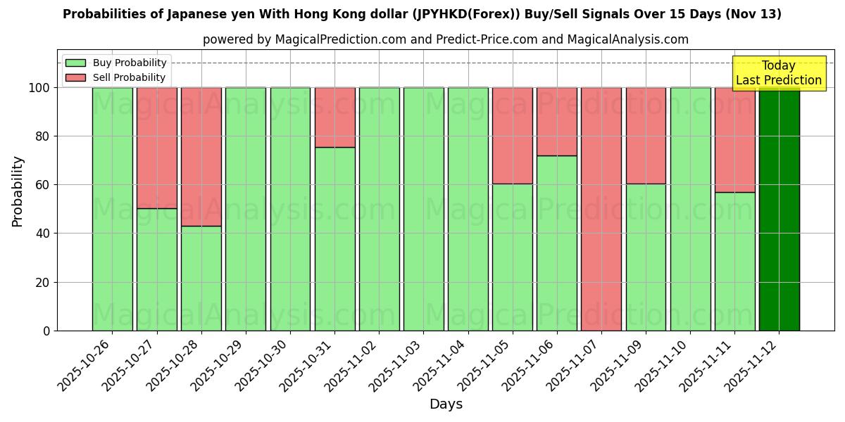 Probabilities of जापानी येन हांगकांग डॉलर के साथ (JPYHKD(Forex)) Buy/Sell Signals Using Several AI Models Over 5 Days (13 Nov) 