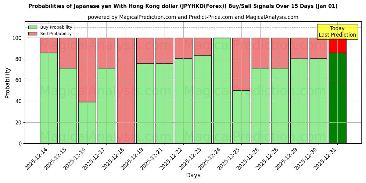 Probabilities of Japanske yen med Hong Kong dollar (JPYHKD(Forex)) Buy/Sell Signals Using Several AI Models Over 5 Days (01 Jan) 