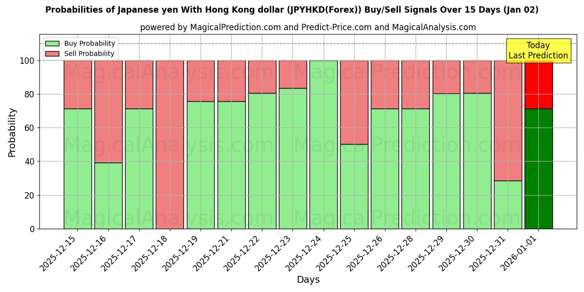 Probabilities of Japanischer Yen mit Hongkong-Dollar (JPYHKD(Forex)) Buy/Sell Signals Using Several AI Models Over 5 Days (02 Jan) 
