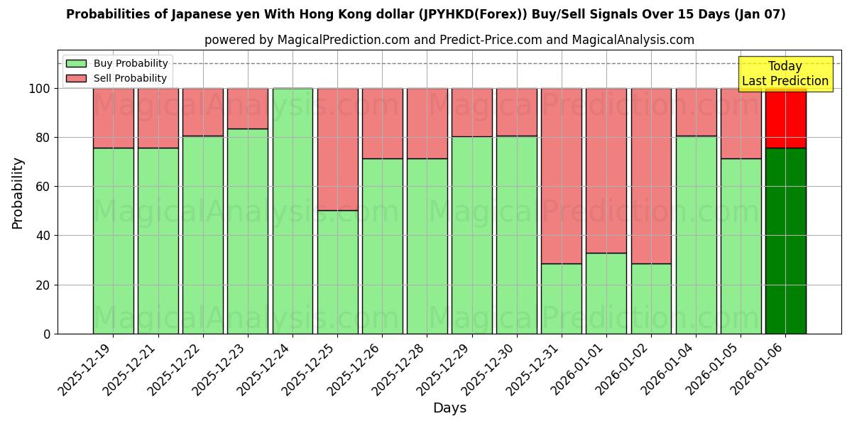 Probabilities of Yen giapponese con dollaro di Hong Kong (JPYHKD(Forex)) Buy/Sell Signals Using Several AI Models Over 5 Days (06 Jan) 