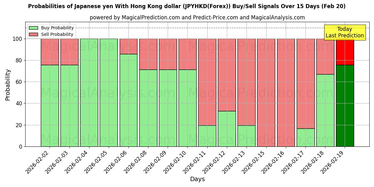 Probabilities of Japanischer Yen mit Hongkong-Dollar (JPYHKD(Forex)) Buy/Sell Signals Using Several AI Models Over 5 Days (20 Feb) 