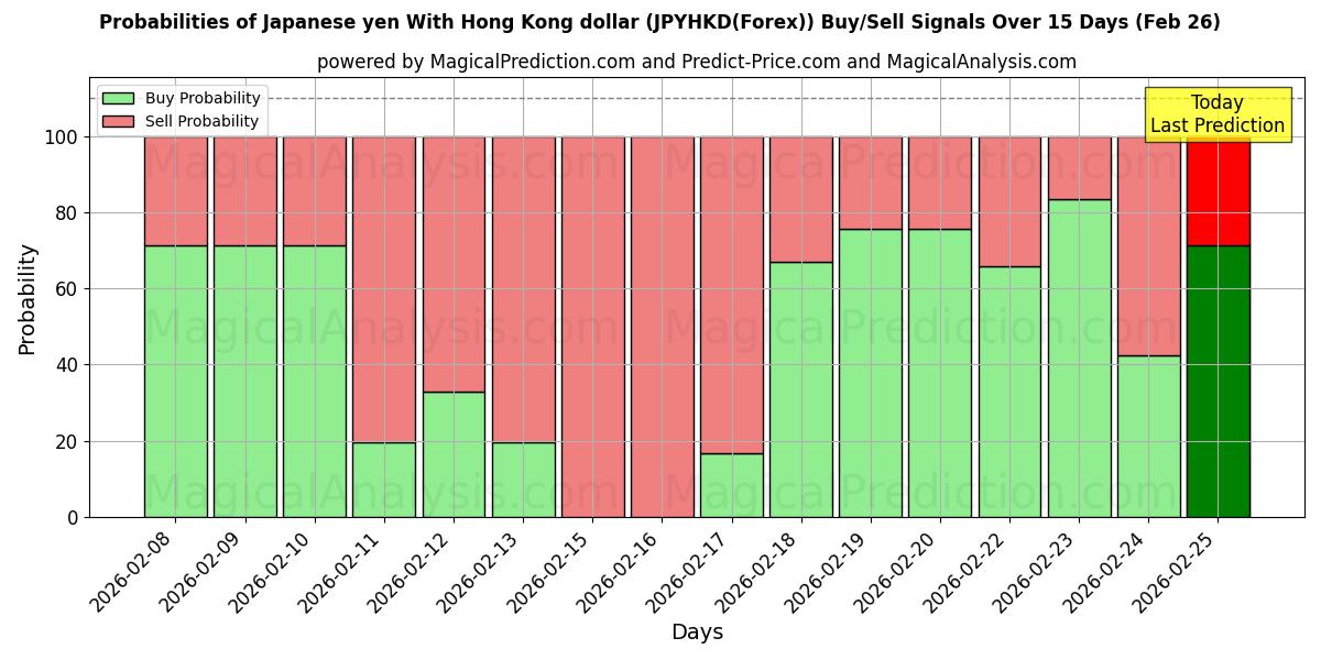 Probabilities of ین ژاپن با دلار هنگ کنگ (JPYHKD(Forex)) Buy/Sell Signals Using Several AI Models Over 5 Days (26 Feb) 