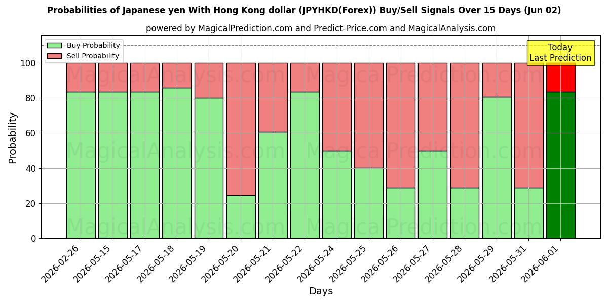Probabilities of yen japonés con dólar de Hong Kong (JPYHKD(Forex)) Buy/Sell Signals Using Several AI Models Over 5 Days (02 Jun) 