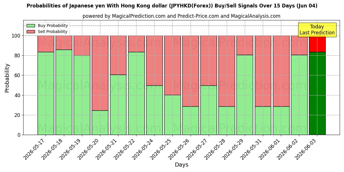 Probabilities of الين الياباني مقابل دولار هونج كونج (JPYHKD(Forex)) Buy/Sell Signals Using Several AI Models Over 5 Days (04 Jun) 