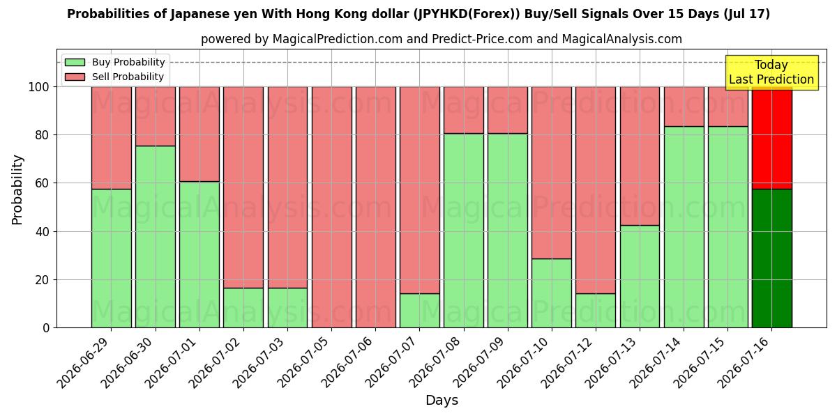 Probabilities of yen japonés con dólar de Hong Kong (JPYHKD(Forex)) Buy/Sell Signals Using Several AI Models Over 5 Days (17 Jul) 