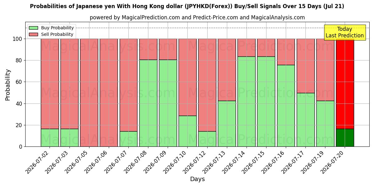 Probabilities of Japanese yen With Hong Kong dollar (JPYHKD(Forex)) Buy/Sell Signals Using Several AI Models Over 5 Days (21 Jul) 