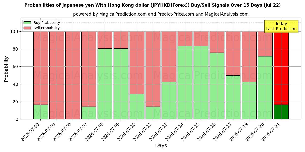 Probabilities of 일본 엔 홍콩 달러 (JPYHKD(Forex)) Buy/Sell Signals Using Several AI Models Over 5 Days (22 Jul) 