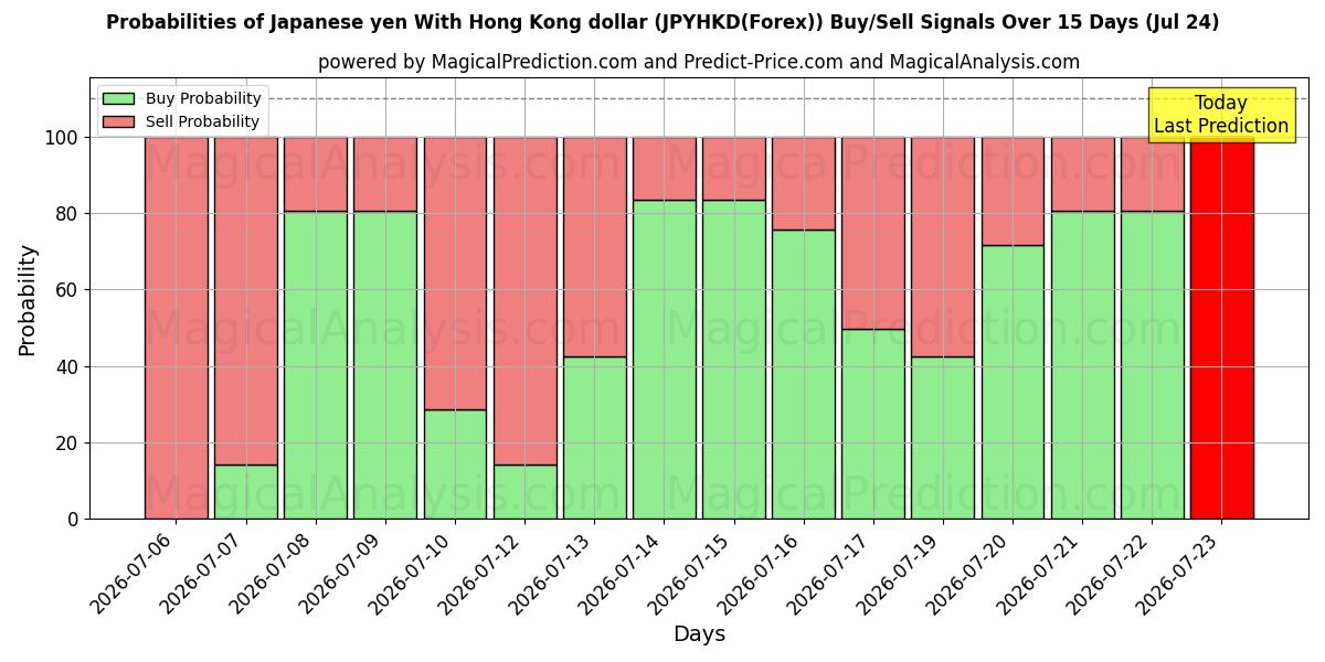 Probabilities of ین ژاپن با دلار هنگ کنگ (JPYHKD(Forex)) Buy/Sell Signals Using Several AI Models Over 5 Days (24 Jul) 