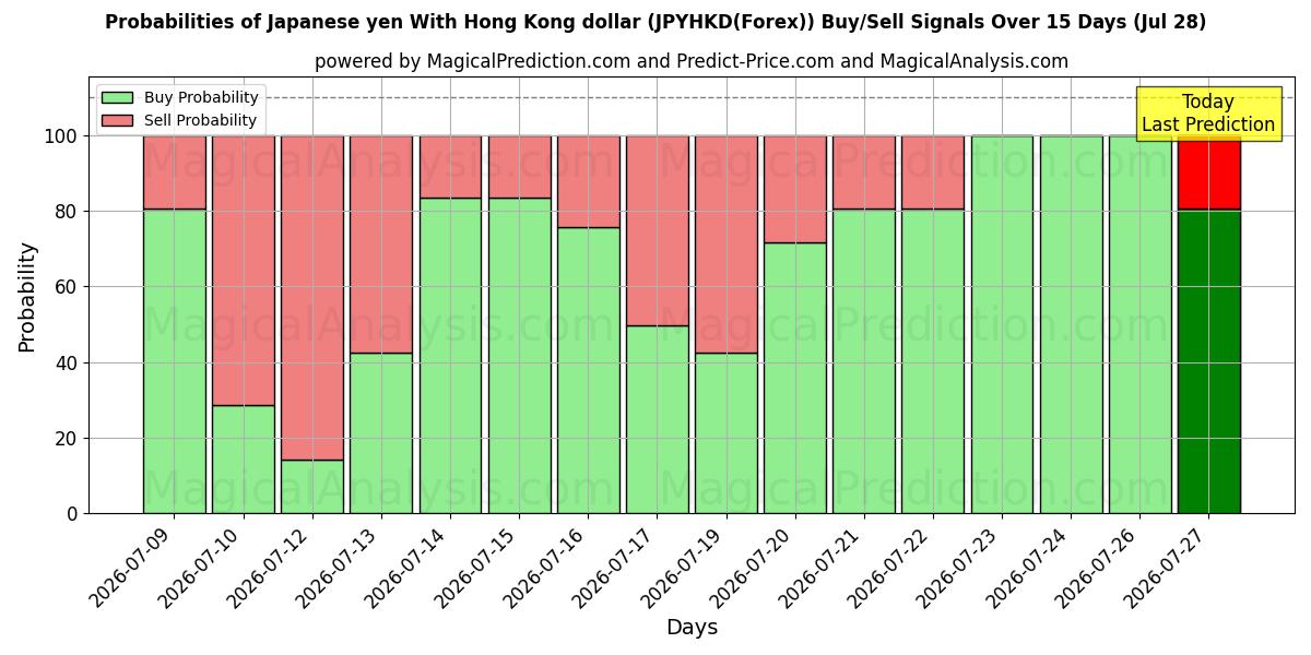 Probabilities of الين الياباني مقابل دولار هونج كونج (JPYHKD(Forex)) Buy/Sell Signals Using Several AI Models Over 5 Days (28 Jul) 
