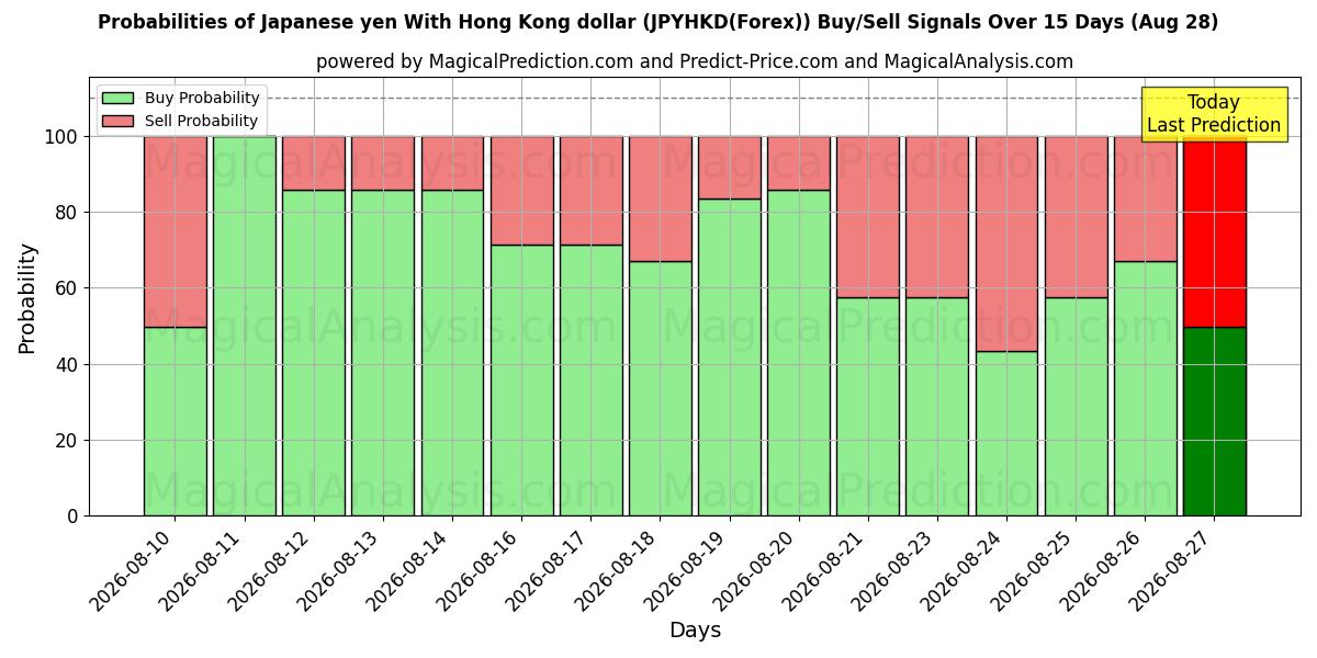 Probabilities of yen japonés con dólar de Hong Kong (JPYHKD(Forex)) Buy/Sell Signals Using Several AI Models Over 5 Days (28 Aug) 