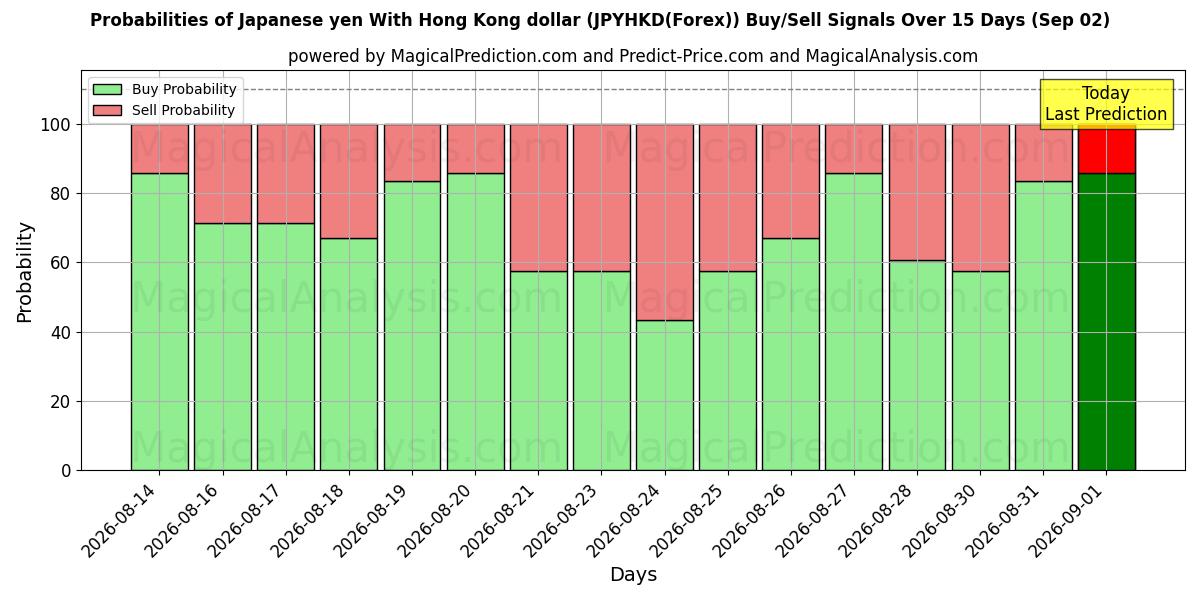 Probabilities of Iene japonês com dólar de Hong Kong (JPYHKD(Forex)) Buy/Sell Signals Using Several AI Models Over 5 Days (02 Sep) 