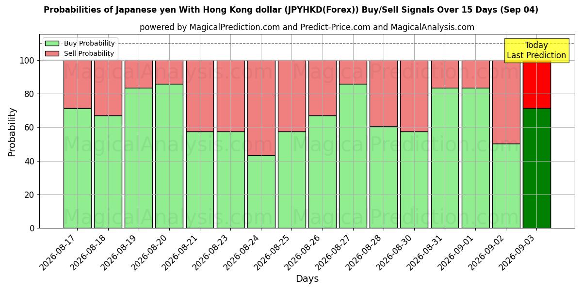 Probabilities of Japanese yen With Hong Kong dollar (JPYHKD(Forex)) Buy/Sell Signals Using Several AI Models Over 5 Days (04 Sep) 