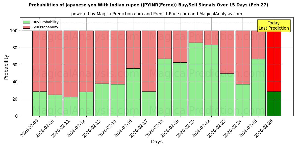 Probabilities of Japanse yen met Indiase roepie (JPYINR(Forex)) Buy/Sell Signals Using Several AI Models Over 5 Days (27 Feb) 