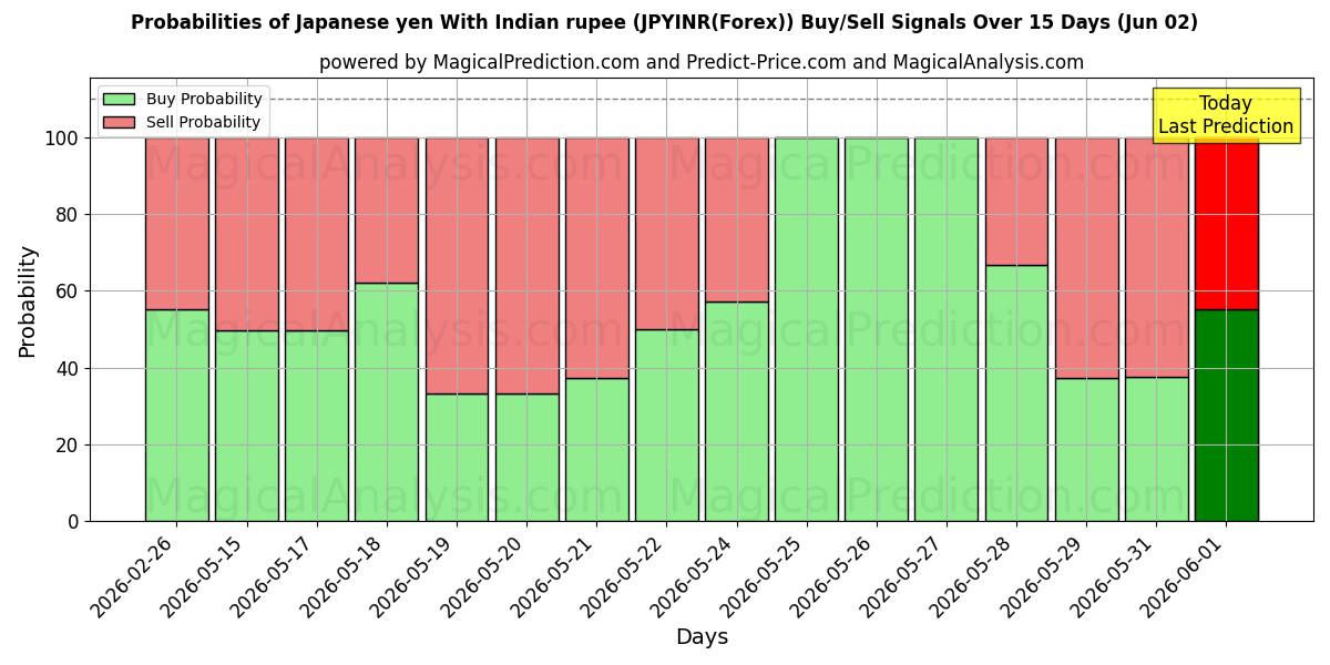 Probabilities of Japon Yeni Hindistan Rupisi ile (JPYINR(Forex)) Buy/Sell Signals Using Several AI Models Over 5 Days (02 Jun) 