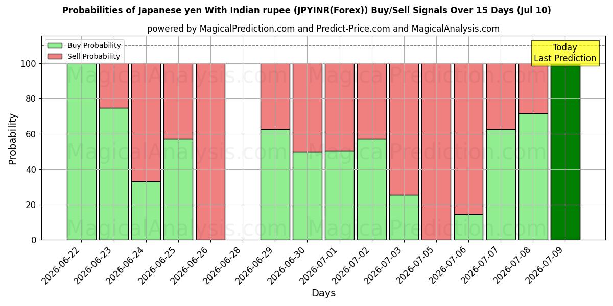 Probabilities of Japanse yen met Indiase roepie (JPYINR(Forex)) Buy/Sell Signals Using Several AI Models Over 5 Days (10 Jul) 