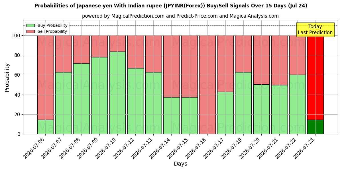 Probabilities of Japon Yeni Hindistan Rupisi ile (JPYINR(Forex)) Buy/Sell Signals Using Several AI Models Over 5 Days (24 Jul) 