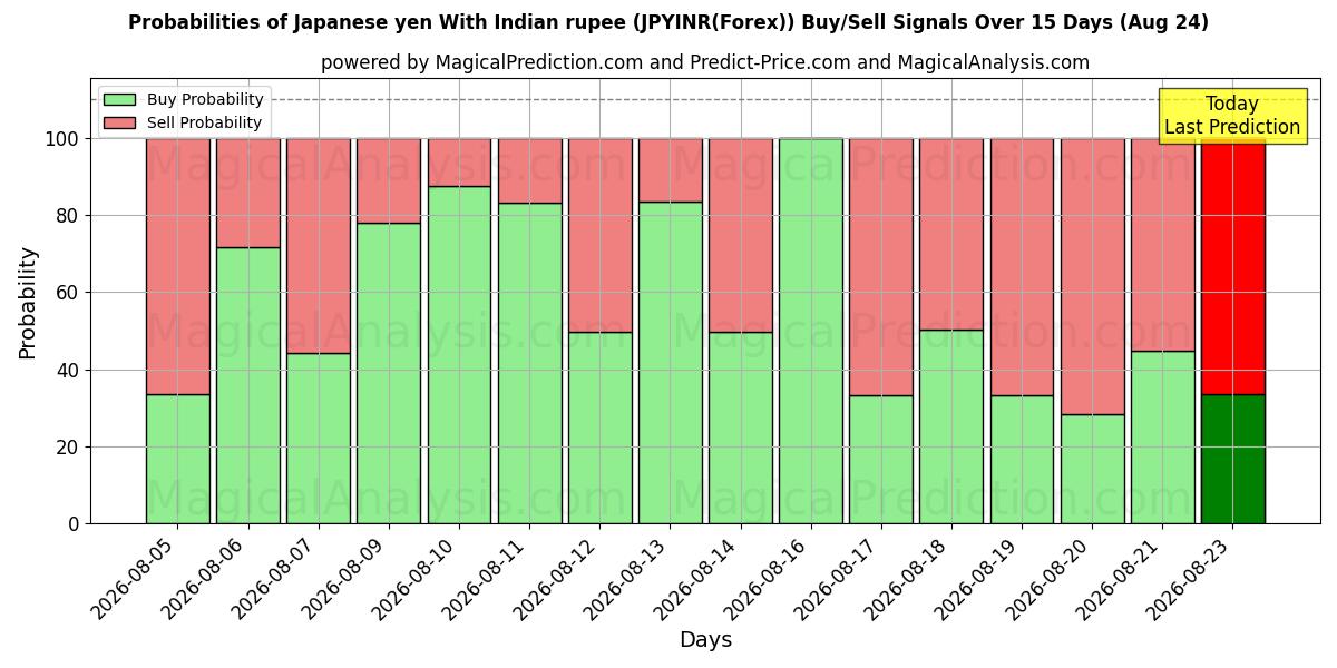Probabilities of Japanse yen met Indiase roepie (JPYINR(Forex)) Buy/Sell Signals Using Several AI Models Over 5 Days (24 Aug) 