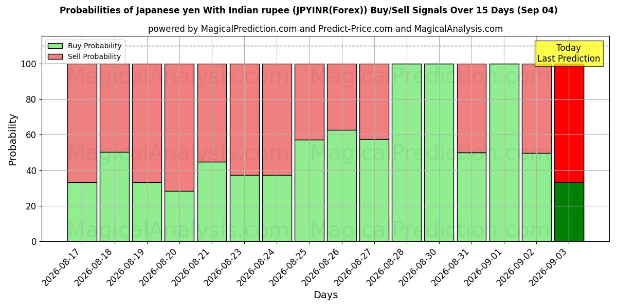Probabilities of Japanischer Yen mit indischer Rupie (JPYINR(Forex)) Buy/Sell Signals Using Several AI Models Over 5 Days (04 Sep) 