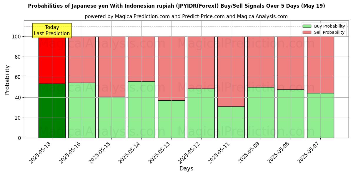 Probabilities of Japanese yen With Indonesian rupiah (JPYIDR(Forex)) Buy/Sell Signals Using Several AI Models Over 5 Days (31 Jul) 