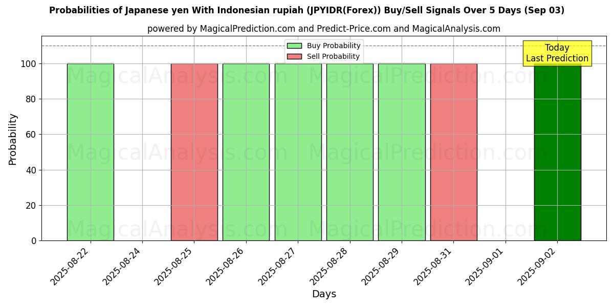Probabilities of Japanese yen With Indonesian rupiah (JPYIDR(Forex)) Buy/Sell Signals Using Several AI Models Over 5 Days (13 Sep) 