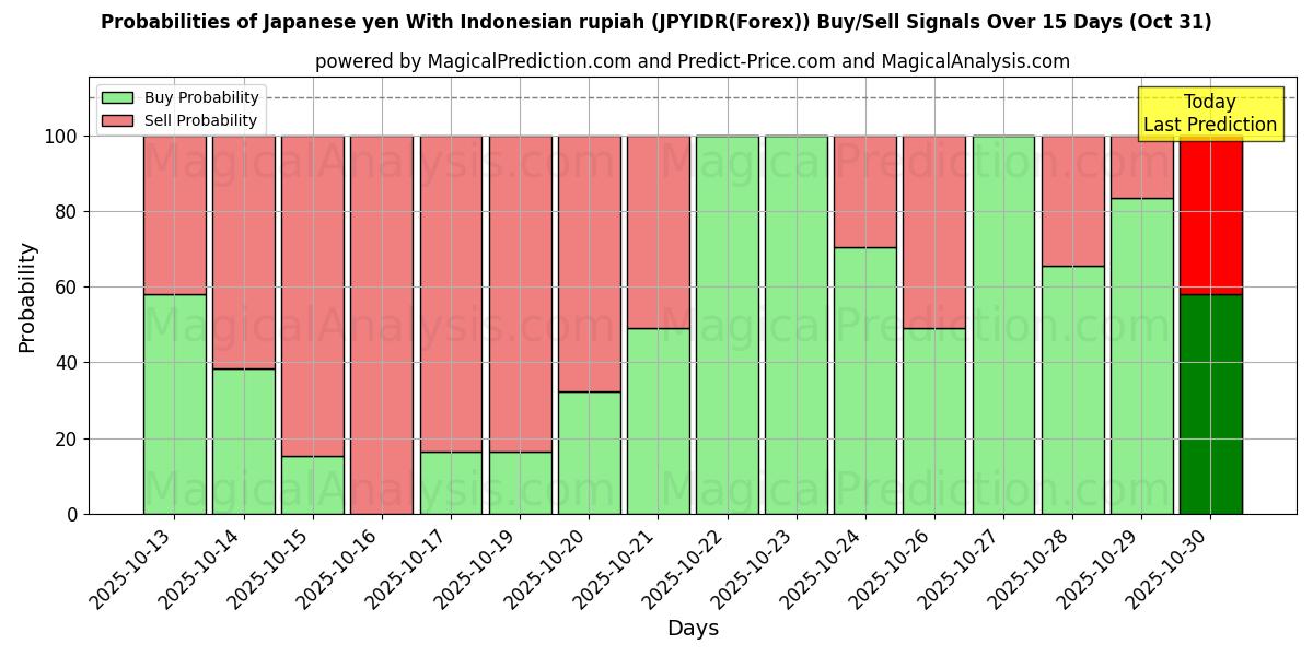 10일간 (엔화와 인도네시아 루피아 (JPYIDR(Forex))) 여러 AI 모델을 이용한 31 Oct의 매수/매도 신호 확률 Probabilities of 엔화와 인도네시아 루피아 (JPYIDR(Forex)) Buy/Sell Signals Using Several AI Models Over 5 Days (31 Oct)