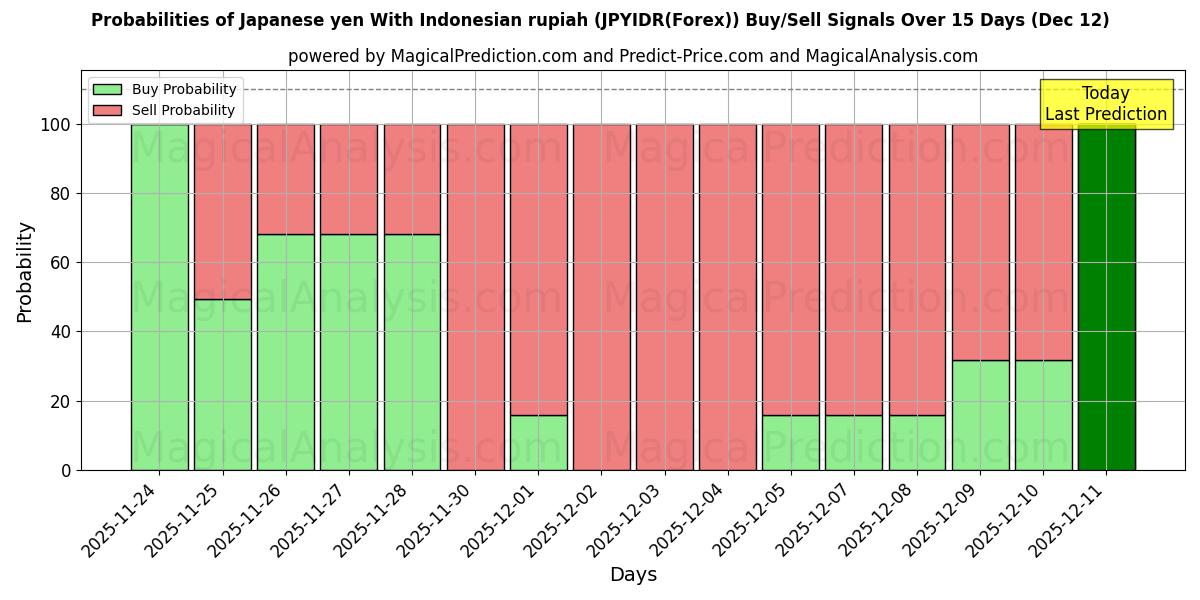 Probabilities of Yen giapponese con rupia indonesiana (JPYIDR(Forex)) Buy/Sell Signals Using Several AI Models Over 5 Days (12 Dec) 