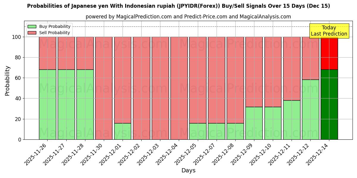 Probabilities of जापानी येन इंडोनेशियाई रुपिया के साथ (JPYIDR(Forex)) Buy/Sell Signals Using Several AI Models Over 5 Days (15 Dec) 