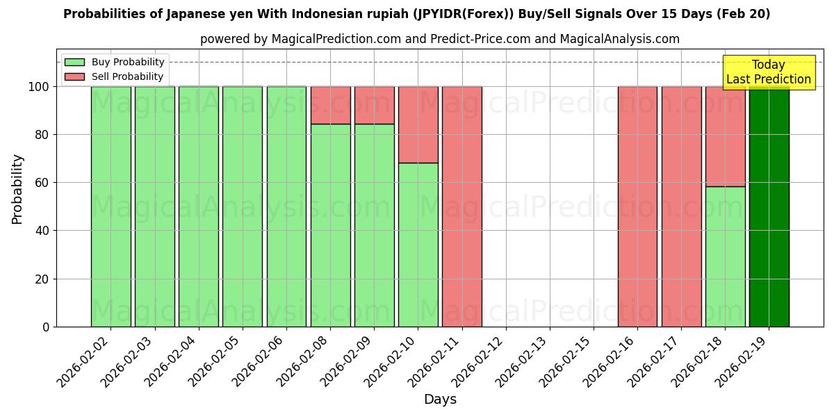 Probabilities of ین ژاپن با روپیه اندونزی (JPYIDR(Forex)) Buy/Sell Signals Using Several AI Models Over 5 Days (20 Feb) 