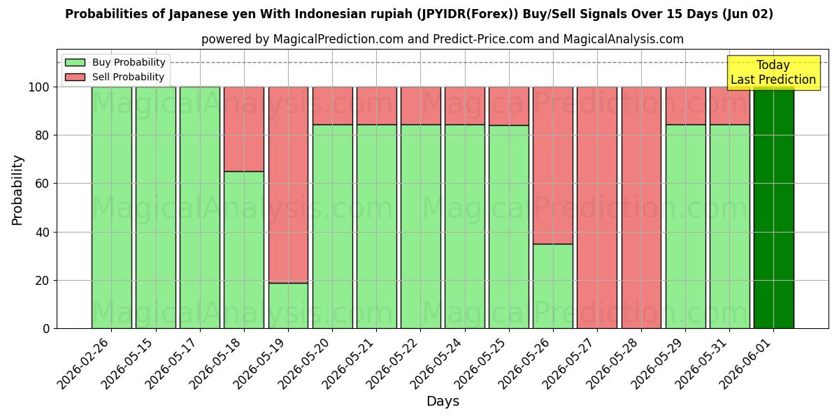 Probabilities of जापानी येन इंडोनेशियाई रुपिया के साथ (JPYIDR(Forex)) Buy/Sell Signals Using Several AI Models Over 5 Days (02 Jun) 