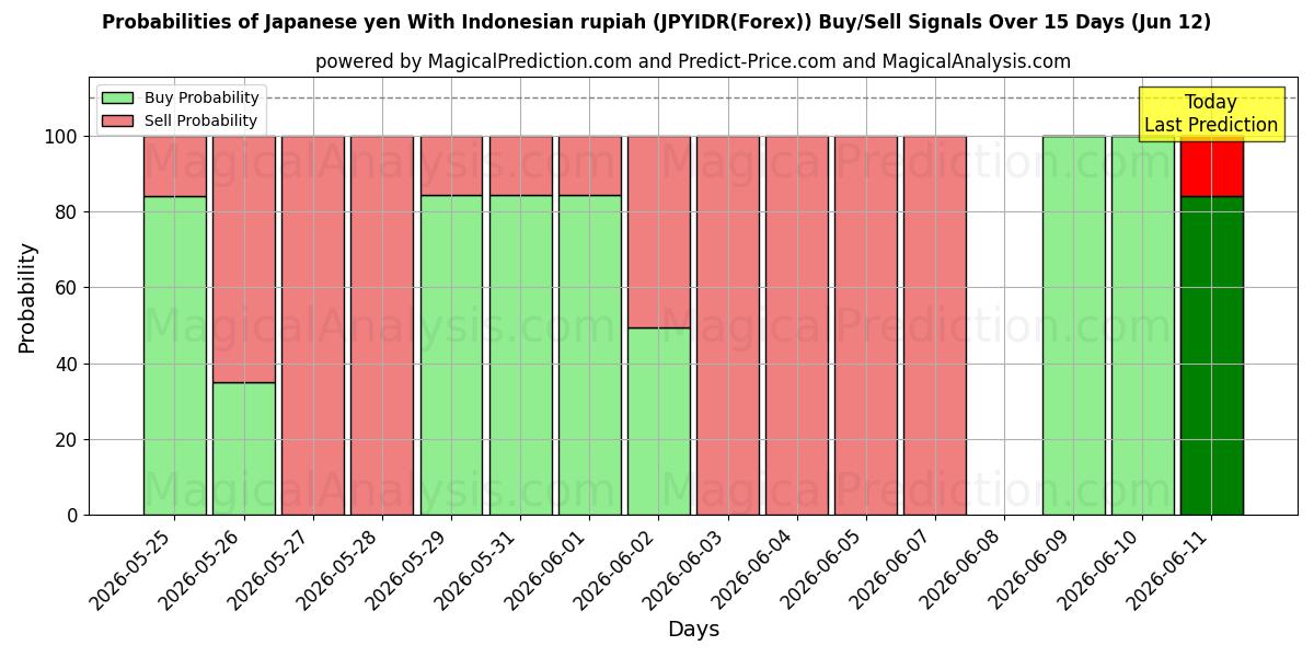 Probabilities of Japansk yen med indonesisk rupiah (JPYIDR(Forex)) Buy/Sell Signals Using Several AI Models Over 5 Days (12 Jun) 