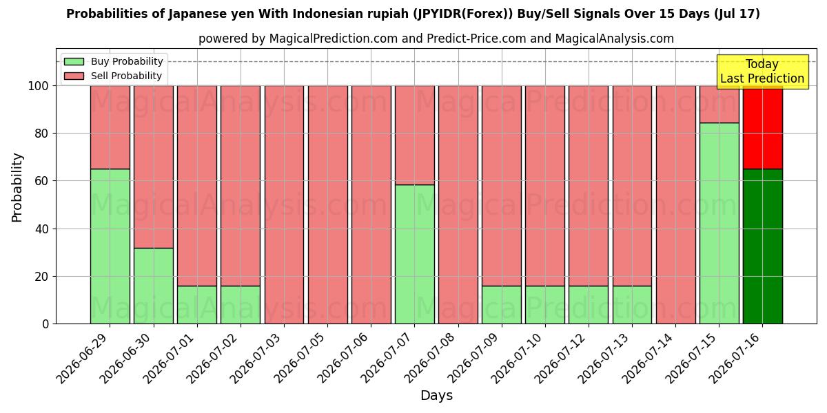 Probabilities of जापानी येन इंडोनेशियाई रुपिया के साथ (JPYIDR(Forex)) Buy/Sell Signals Using Several AI Models Over 5 Days (17 Jul) 