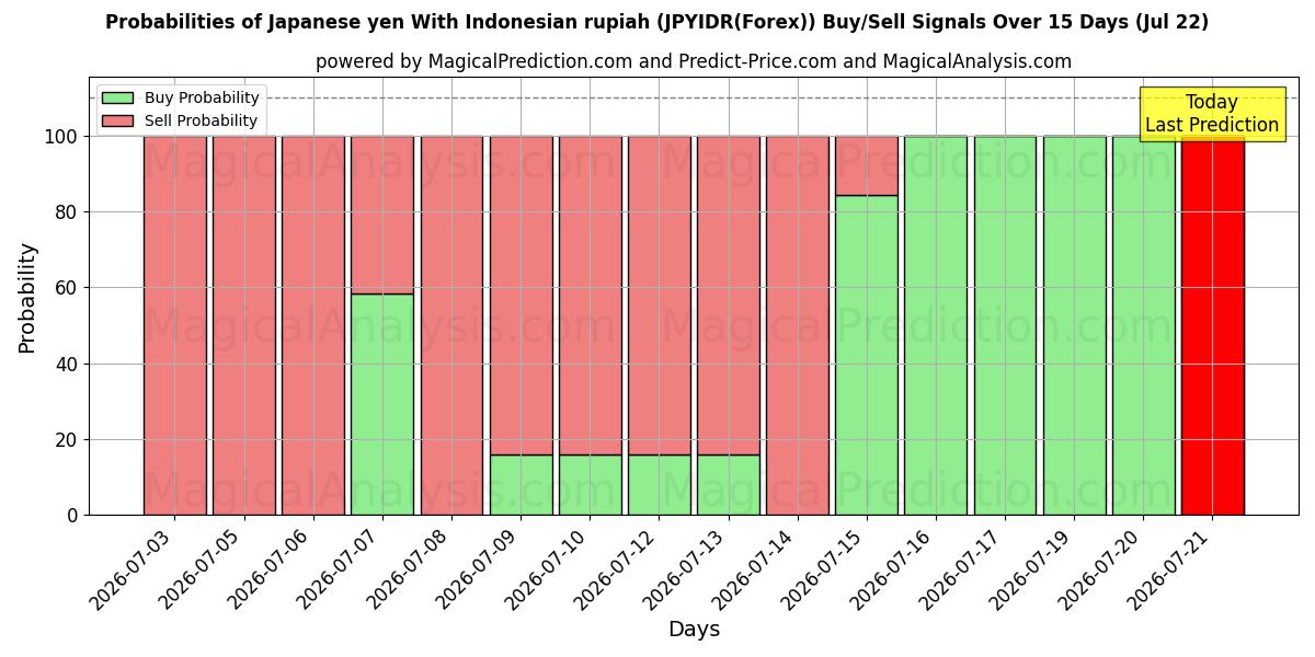 Probabilities of Japanin jeni Indonesian rupialla (JPYIDR(Forex)) Buy/Sell Signals Using Several AI Models Over 5 Days (22 Jul) 