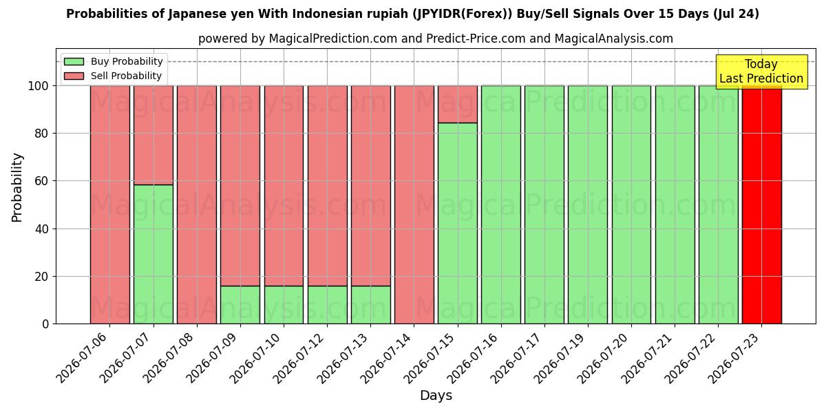 Probabilities of ین ژاپن با روپیه اندونزی (JPYIDR(Forex)) Buy/Sell Signals Using Several AI Models Over 5 Days (24 Jul) 