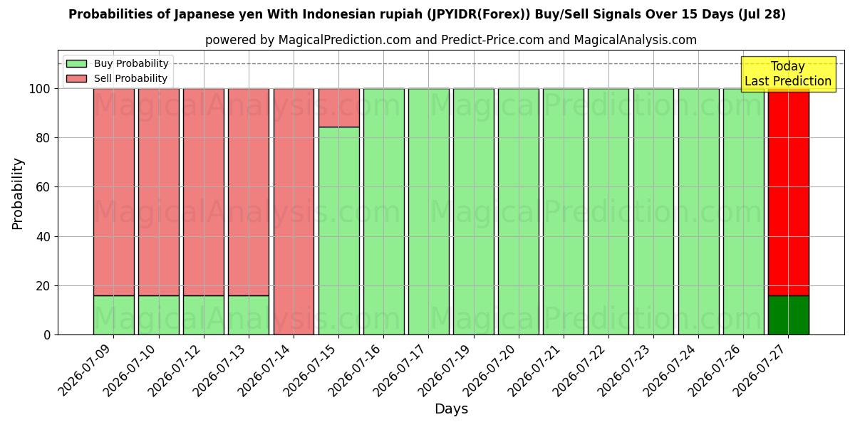 Probabilities of Japansk yen med indonesisk rupiah (JPYIDR(Forex)) Buy/Sell Signals Using Several AI Models Over 5 Days (28 Jul) 
