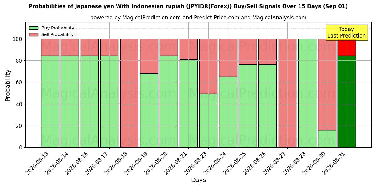 Probabilities of Yen japonais Avec la roupie indonésienne (JPYIDR(Forex)) Buy/Sell Signals Using Several AI Models Over 5 Days (01 Sep) 