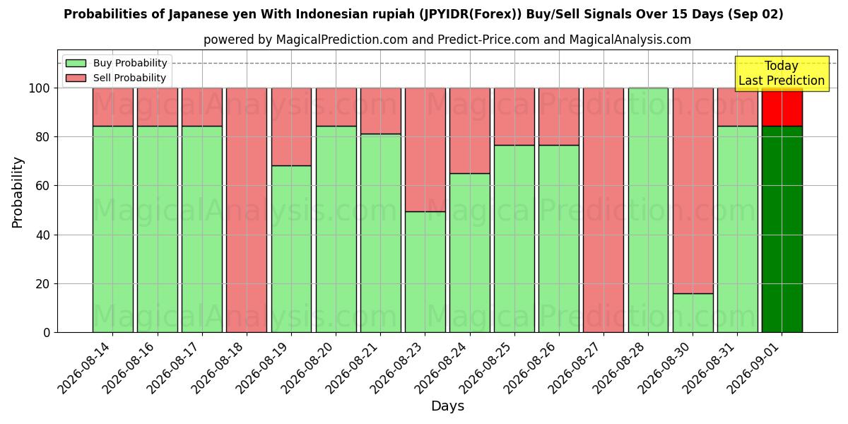 Probabilities of Japanse yen met Indonesische roepia (JPYIDR(Forex)) Buy/Sell Signals Using Several AI Models Over 5 Days (02 Sep) 