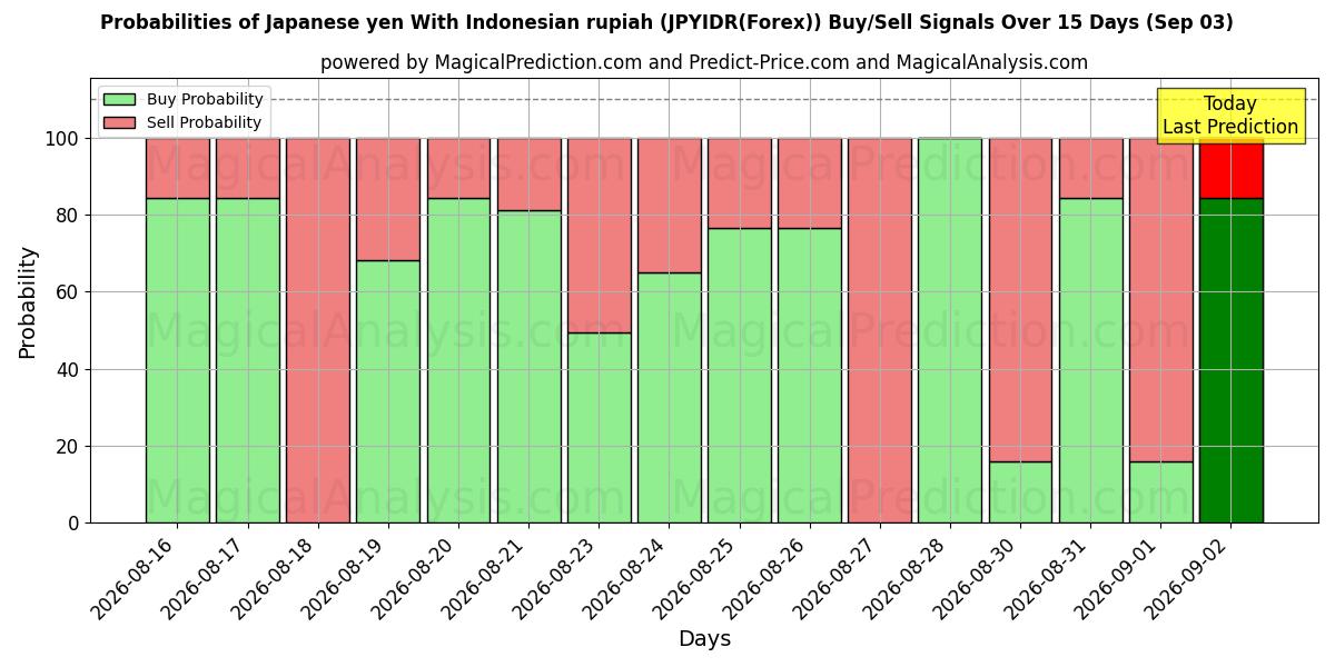 Probabilities of Yen giapponese con rupia indonesiana (JPYIDR(Forex)) Buy/Sell Signals Using Several AI Models Over 5 Days (03 Sep) 
