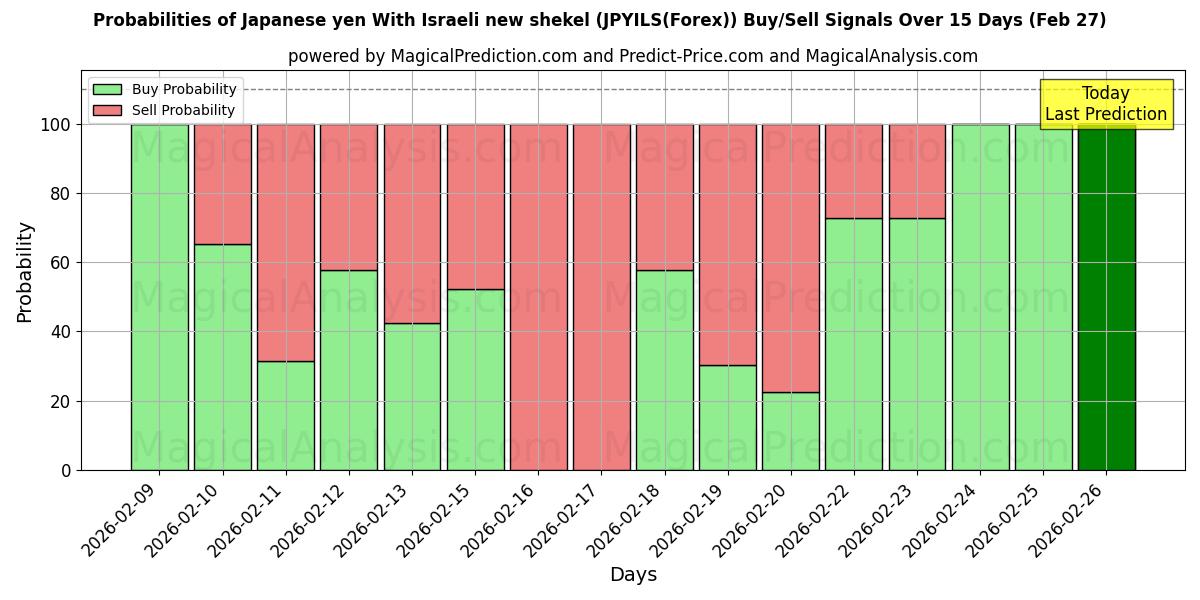 Probabilities of yen japonés Con nuevo séquel israelí (JPYILS(Forex)) Buy/Sell Signals Using Several AI Models Over 5 Days (27 Feb) 