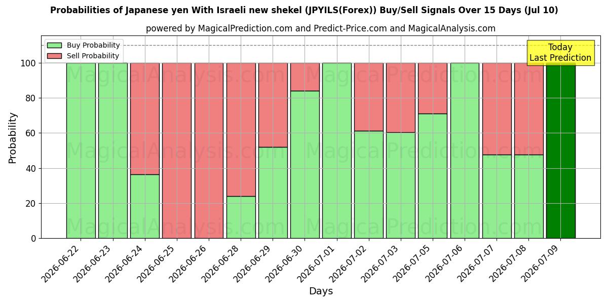 Probabilities of 일본 엔 이스라엘 신 셰켈 사용 (JPYILS(Forex)) Buy/Sell Signals Using Several AI Models Over 5 Days (10 Jul) 