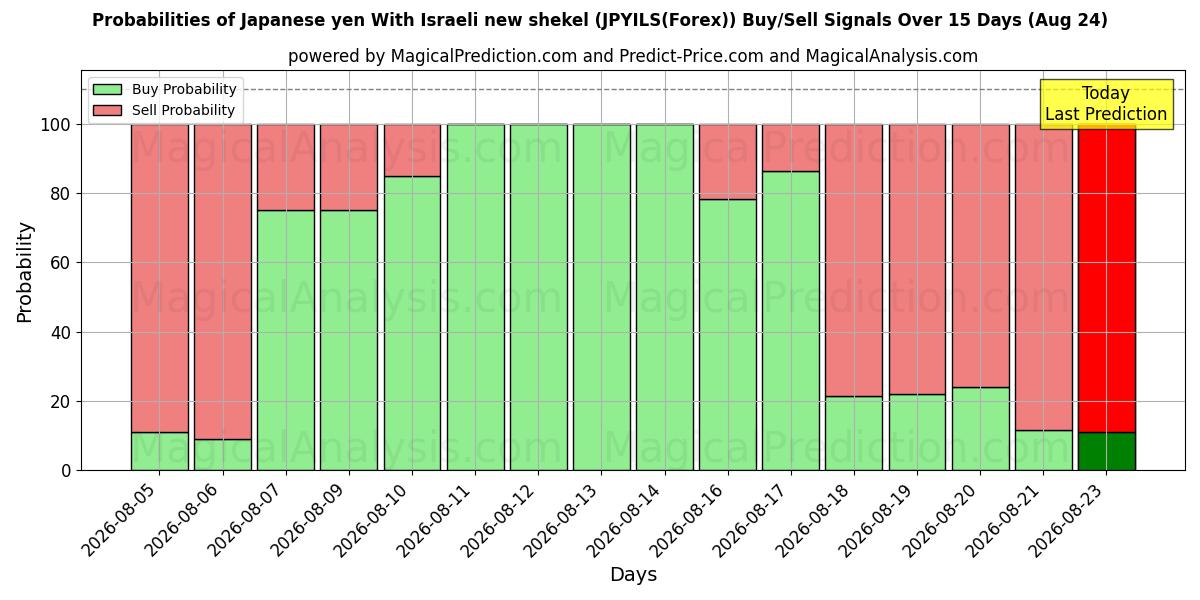 Probabilities of 日本円とイスラエル新シェケル (JPYILS(Forex)) Buy/Sell Signals Using Several AI Models Over 5 Days (24 Aug) 
